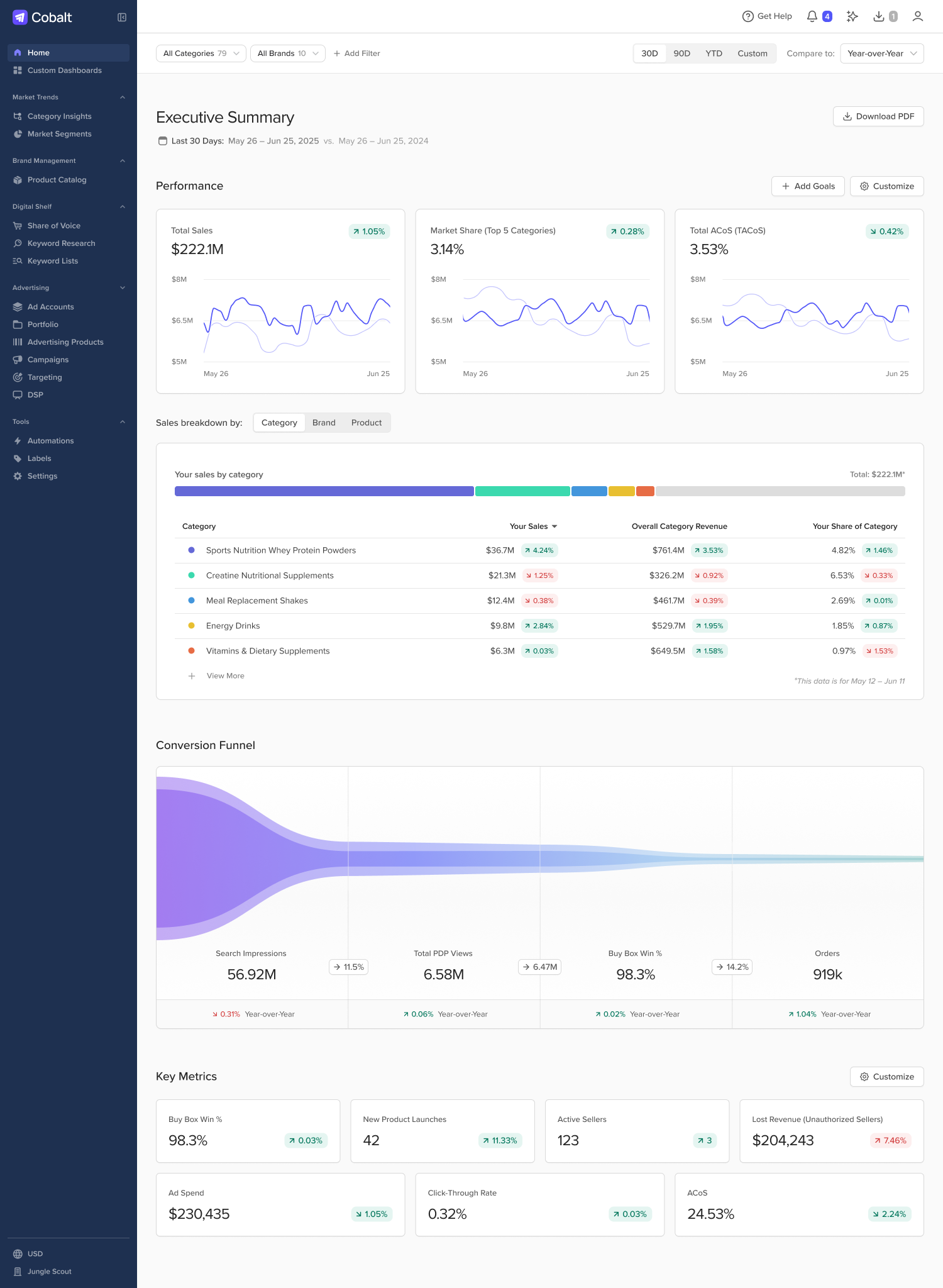 Jungle Scout Retail Media executive dashboard with category sales, market share, ad cost, conversion funnel, and key metrics analysis.